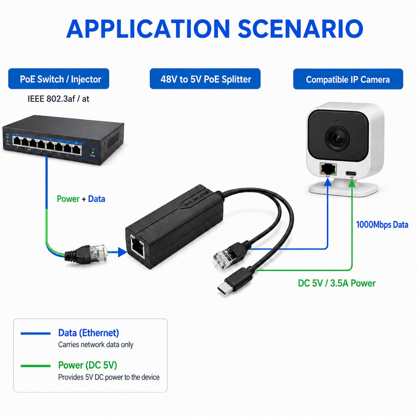 48V to 5V Gigabit PoE Splitter – USB-C 5V/3.5A Output